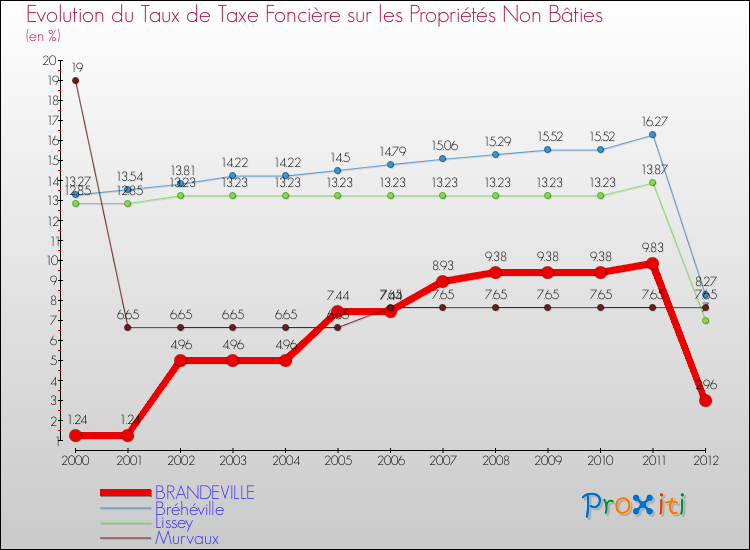 Evolution du taux de la taxe foncière sur les immeubles et terrains non batis pour BRANDEVILLE et les communes proches de 2000 à 2012 Comparaison des taux de la taxe foncière sur les immeubles et terrains non batis pour BRANDEVILLE et les communes voisines de 2000 à 2012