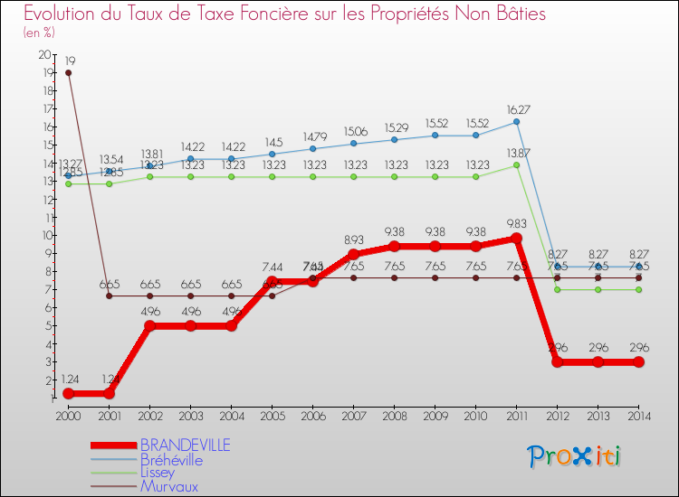 Evolution du taux de la taxe foncière sur les immeubles et terrains non batis pour BRANDEVILLE et les communes proches de 2000 à 2014 Comparaison des taux de la taxe foncière sur les immeubles et terrains non batis pour BRANDEVILLE et les communes voisines de 2000 à 2014