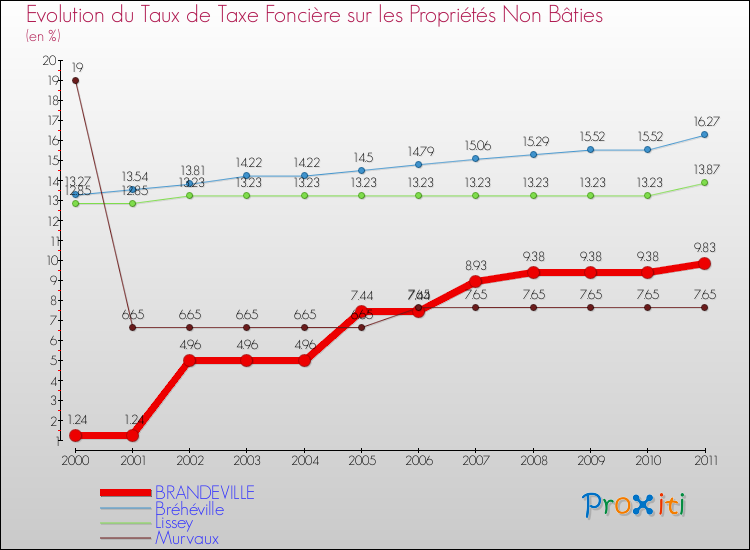 Evolution du taux de la taxe foncière sur les immeubles et terrains non batis pour BRANDEVILLE et les communes proches Comparaison des taux de la taxe foncière sur les immeubles et terrains non batis pour BRANDEVILLE et les communes voisines