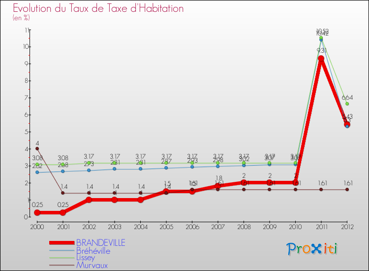 Evolution du taux de la taxe d'habitation pour BRANDEVILLE et les communes proches Comparaison des taux de la taxe d'habitation pour BRANDEVILLE et les communes voisines