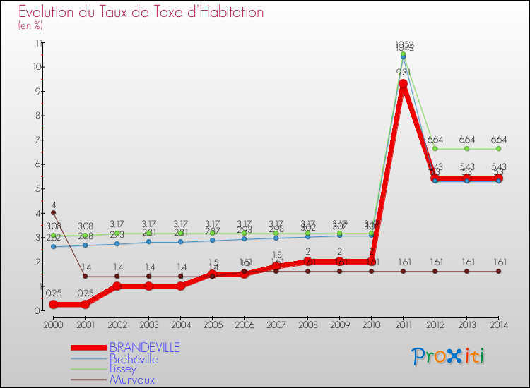 Evolution du taux de la taxe d'habitation pour BRANDEVILLE et les communes proches de 2000 à 2014 Comparaison des taux de la taxe d'habitation pour BRANDEVILLE et les communes voisines de 2000 à 2014