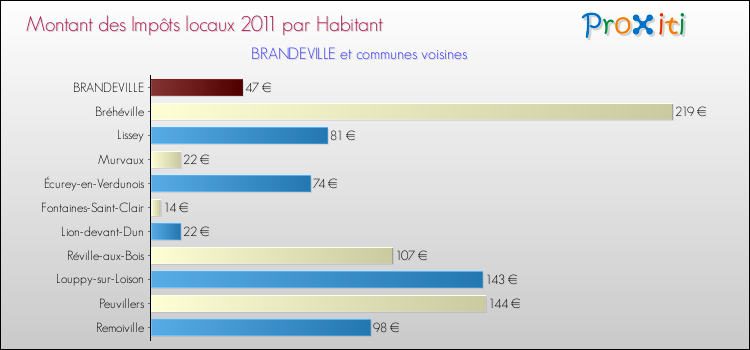 Montant des impôts locaux par Habitant pour BRANDEVILLE et les communes proches Comparaison des impôts locaux par habitant pour BRANDEVILLE et les communes voisines