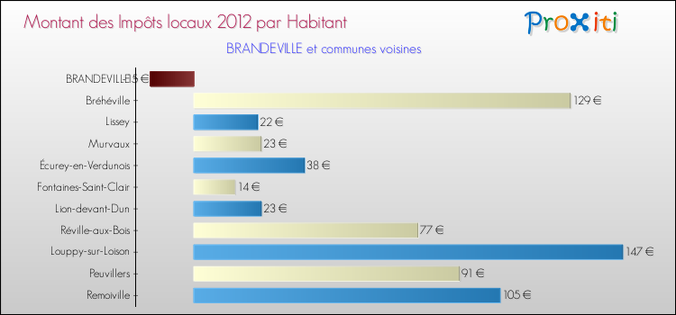 Montant des impôts locaux par Habitant pour BRANDEVILLE et les communes proches Comparaison des impôts locaux par habitant pour BRANDEVILLE et les communes voisines