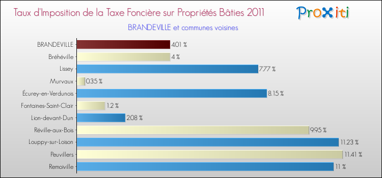 Taux d'imposition de la taxe foncière sur le bati 2011 pour BRANDEVILLE et les communes proches Comparaison des taux d'imposition de la taxe foncière sur le bati 2011 pour BRANDEVILLE et les communes voisines