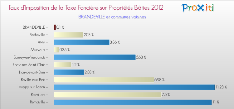 Taux d'imposition de la taxe foncière sur le bati 2012 pour BRANDEVILLE et les communes proches Comparaison des taux d'imposition de la taxe foncière sur le bati 2012 pour BRANDEVILLE et les communes voisines