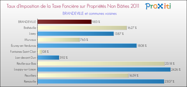Taux d'imposition de la taxe foncière sur les immeubles et terrains non batis 2011 pour BRANDEVILLE et les communes proches Comparaison des taux d'imposition de la taxe foncière sur les immeubles et terrains non batis 2011 pour BRANDEVILLE et les communes voisines