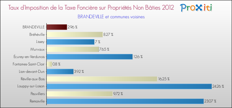 Taux d'imposition de la taxe foncière sur les immeubles et terrains non batis 2012 pour BRANDEVILLE et les communes proches Comparaison des taux d'imposition de la taxe foncière sur les immeubles et terrains non batis 2012 pour BRANDEVILLE et les communes voisines