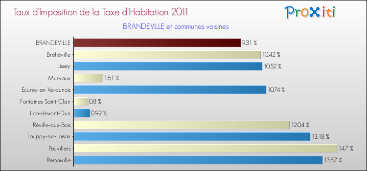 Taux d'imposition de la taxe d'habitation 2011 pour BRANDEVILLE et les communes proches Comparaison des taux d'imposition de la taxe d'habitation 2011 pour BRANDEVILLE et les communes voisines