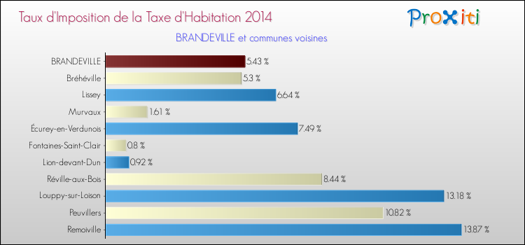 Taux d'imposition de la taxe d'habitation 2014 pour BRANDEVILLE et les communes proches Comparaison des taux d'imposition de la taxe d'habitation 2014 pour BRANDEVILLE et les communes voisines
