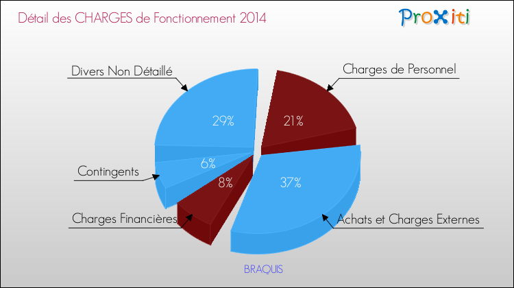 Décomposition des Charges de Fonctionnement 2014 de la commune de BRAQUIS Charges de Fonctionnement 2014 pour la commune de BRAQUIS