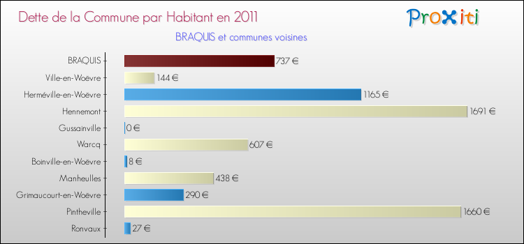 Dette par habitant de la commune en 2011 pour BRAQUIS et les communes proches Comparaison de la dette par habitant de la commune en 2011 pour BRAQUIS et les communes voisines