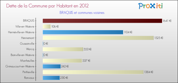 Dette par habitant de la commune en 2012 pour BRAQUIS et les communes proches Comparaison de la dette par habitant de la commune en 2012 pour BRAQUIS et les communes voisines