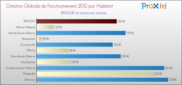 Montant des dotations globales de fonctionnement DGF par Habitant pour BRAQUIS et les communes proches Comparaison des des dotations globales de fonctionnement DGF par habitant pour BRAQUIS et les communes voisines