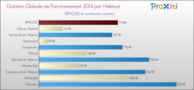 Montant des dotations globales de fonctionnement DGF par Habitant pour BRAQUIS et les communes proches en 2014. Comparaison des des dotations globales de fonctionnement DGF par habitant pour BRAQUIS et les communes voisines en 2014.