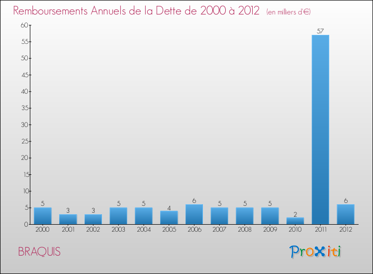 Evolution de l'annuité de la dette pour la commune de BRAQUIS de 2000 à 2012 Annuités de la dette pour BRAQUIS de 2000 à 2012