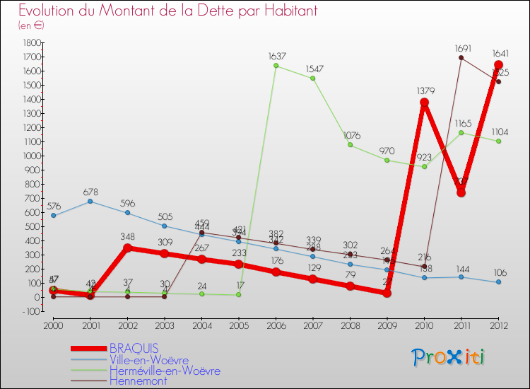Evolution de la dette par habitant pour la commune de BRAQUIS et les communes proches de 2000 à 2012 Comparaison de la dette par habitant pour BRAQUIS et les communes voisines de 2000 à 2012