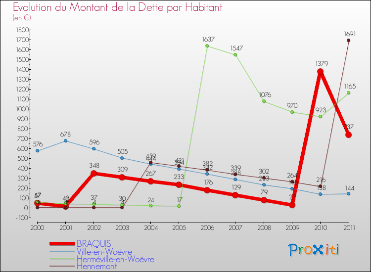Evolution de la dette par habitant pour la commune de BRAQUIS et les communes proches Comparaison de la dette par habitant pour BRAQUIS et les communes voisines
