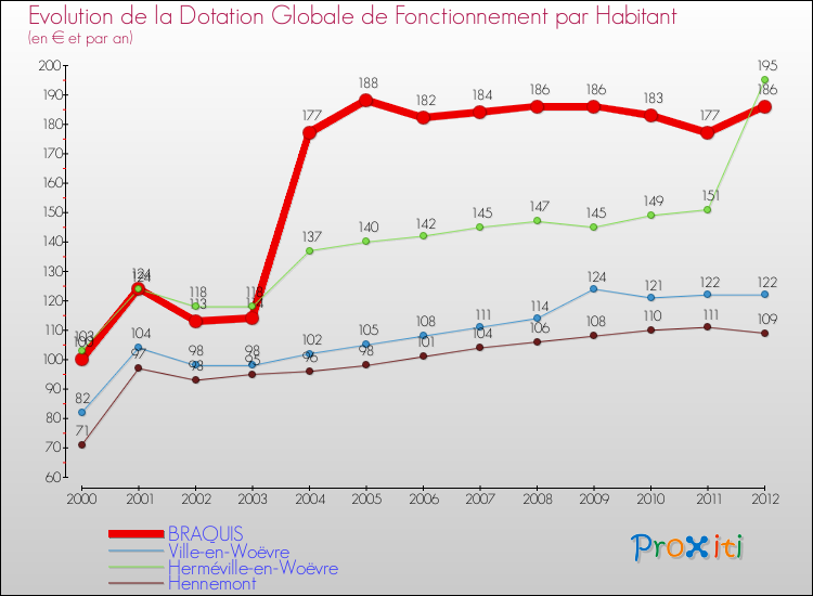 Evolution et montant de la dotation globale de fonctionnement par Habitant pour BRAQUIS et les communes proches Comparaison des dotations globales de fonctionnement par habitant pour BRAQUIS et les communes voisines
