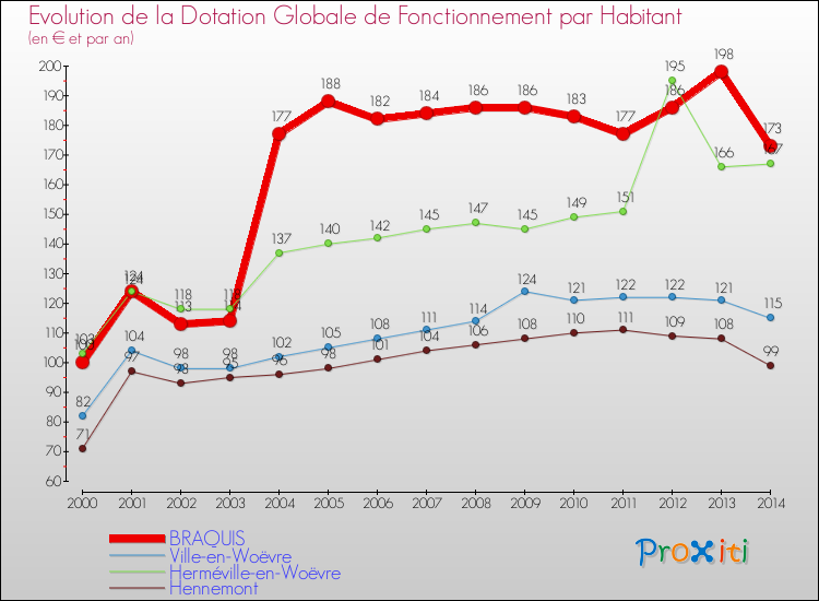 Evolution et montant de la dotation globale de fonctionnement par Habitant pour BRAQUIS et les communes proches de 2000 à 2014. Comparaison des dotations globales de fonctionnement par habitant pour BRAQUIS et les communes voisines de 2000 à 2014.