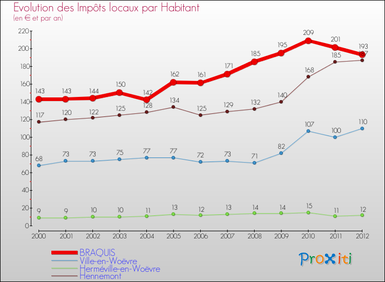 Evolution et montant des impôts locaux par Habitant pour BRAQUIS et les communes proches Comparaison des impôts locaux par habitant pour BRAQUIS et les communes voisines