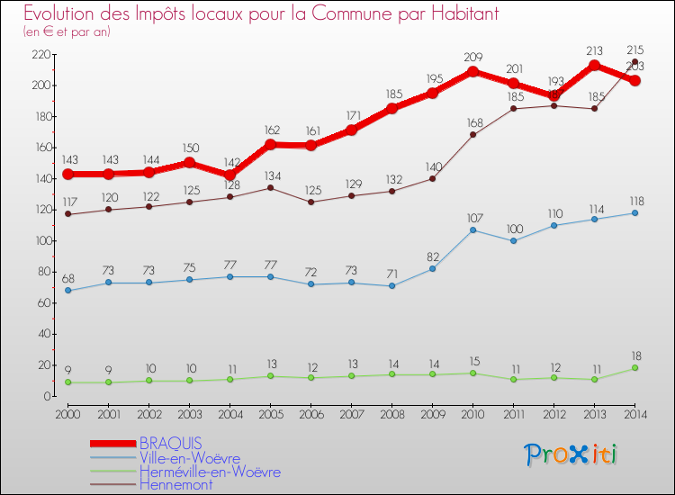 Evolution et montant des impôts locaux par Habitant pour BRAQUIS et les communes proches de 2000 à 2014 Comparaison des impôts locaux par habitant pour BRAQUIS et les communes voisines de 2000 à 2014