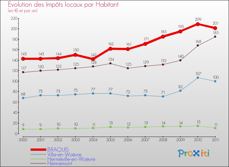 Evolution et montant des impôts locaux par Habitant pour BRAQUIS et les communes proches Comparaison des impôts locaux par habitant pour BRAQUIS et les communes voisines