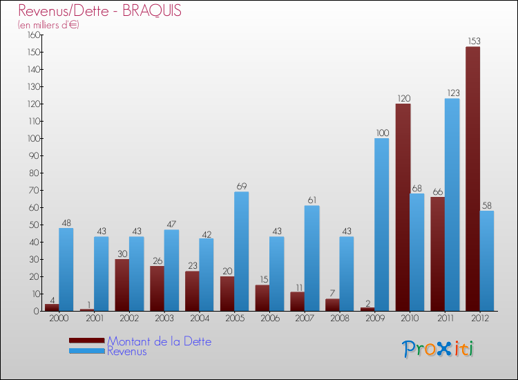 Evolution comparée de la dette et des revenus pour la commune de BRAQUIS de 2000 à 2012 Comparaison de la dette et des revenus pour BRAQUIS de 2000 à 2012