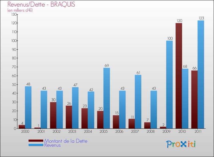 Evolution comparée de la dette et des revenus pour la commune de BRAQUIS de 2000 à 2011 Comparaison de la dette et des revenus pour BRAQUIS de 2000 à 2011