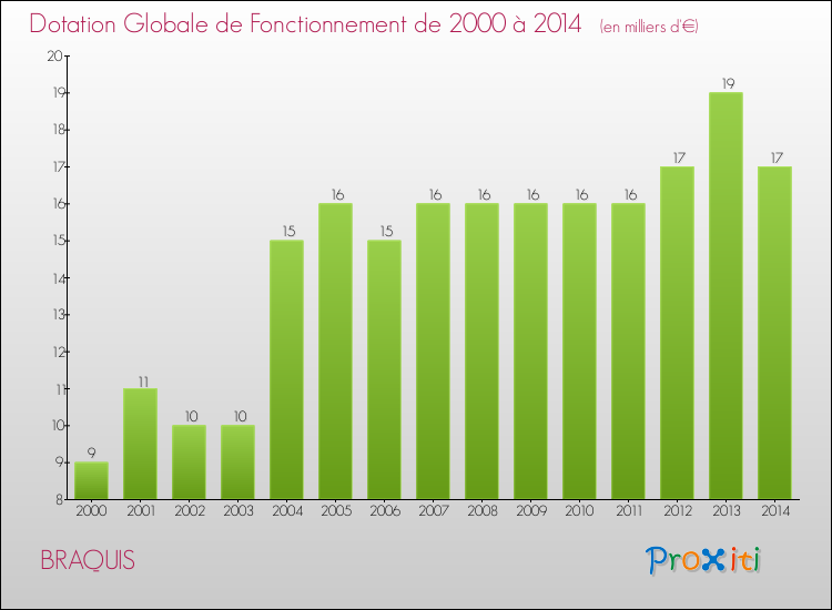 Evolution du montant de la Dotation Globale de Fonctionnement pour la commune de BRAQUIS de 2000 à 2014 Evolution du montant de la Dotation Globale de Fonctionnement pour BRAQUIS de 2000 à 2014
