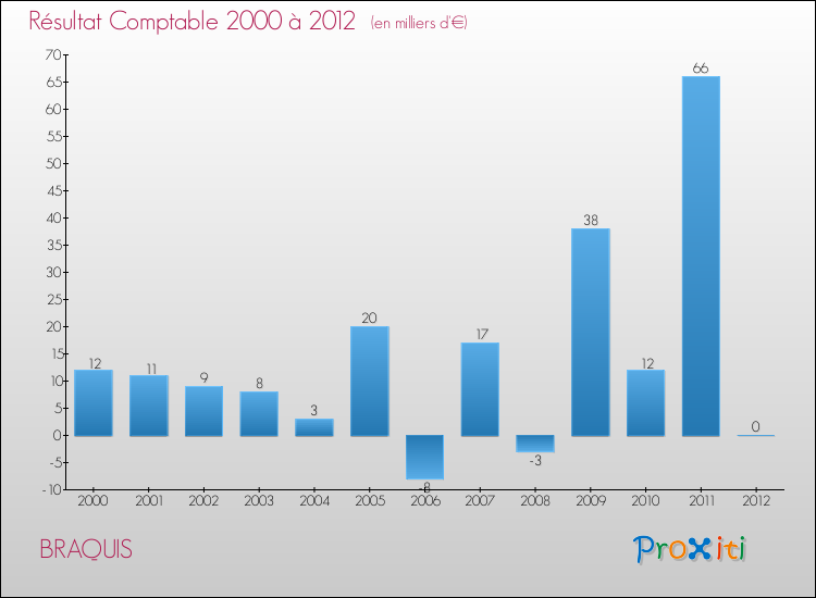 Evolution du résultat comptable pour la commune de BRAQUIS de 2000 à 2012 Evolution du résultat comptable pour BRAQUIS de 2000 à 2012