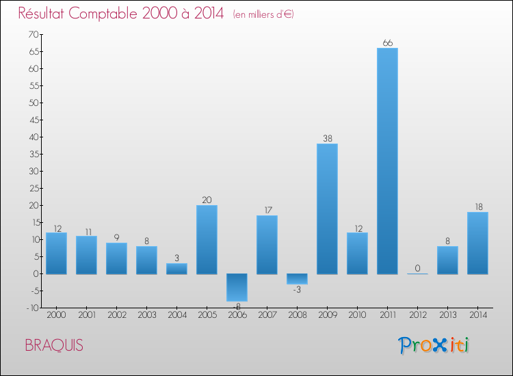 Evolution du résultat comptable pour la commune de BRAQUIS de 2000 à 2014 Evolution du résultat comptable pour BRAQUIS de 2000 à 2014