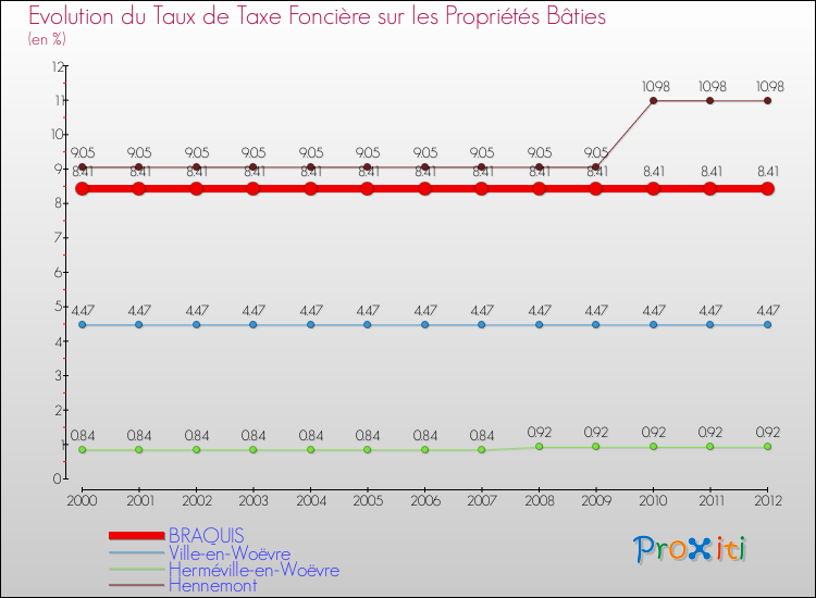 Evolution du taux de la taxe foncière sur le bati pour BRAQUIS et les communes proches de 2000 à 2012 Comparaison des taux de taxe foncière sur le bati pour BRAQUIS et les communes voisines de 2000 à 2012