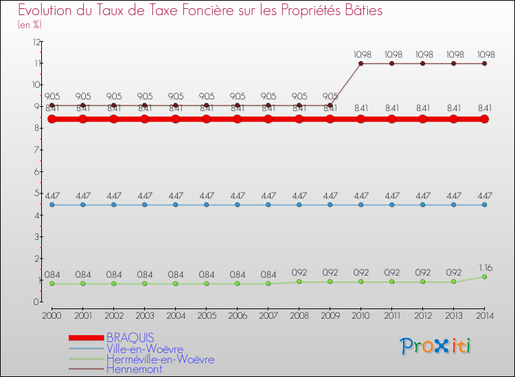 Evolution du taux de la taxe foncière sur le bati pour BRAQUIS et les communes proches de 2000 à 2014 Comparaison des taux de taxe foncière sur le bati pour BRAQUIS et les communes voisines de 2000 à 2014