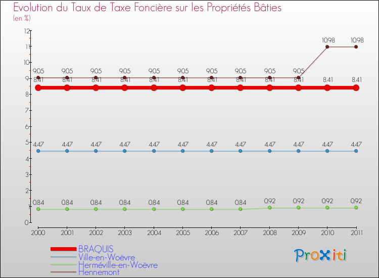 Evolution du taux de la taxe foncière sur le bati pour BRAQUIS et les communes proches Comparaison des taux de taxe foncière sur le bati pour BRAQUIS et les communes voisines