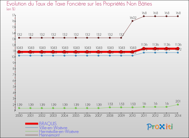Evolution du taux de la taxe foncière sur les immeubles et terrains non batis pour BRAQUIS et les communes proches de 2000 à 2014 Comparaison des taux de la taxe foncière sur les immeubles et terrains non batis pour BRAQUIS et les communes voisines de 2000 à 2014
