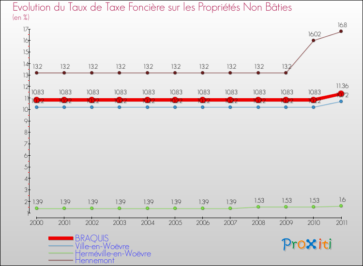 Evolution du taux de la taxe foncière sur les immeubles et terrains non batis pour BRAQUIS et les communes proches Comparaison des taux de la taxe foncière sur les immeubles et terrains non batis pour BRAQUIS et les communes voisines