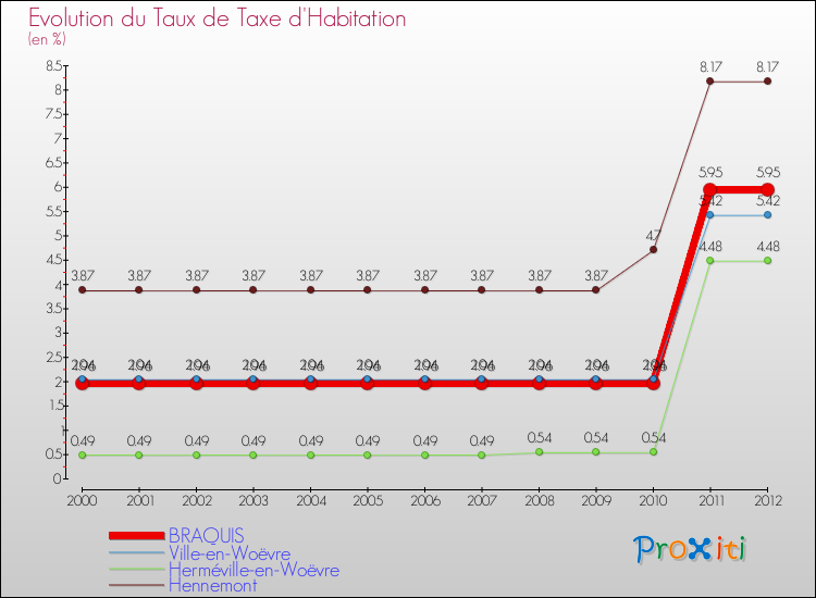 Evolution du taux de la taxe d'habitation pour BRAQUIS et les communes proches Comparaison des taux de la taxe d'habitation pour BRAQUIS et les communes voisines