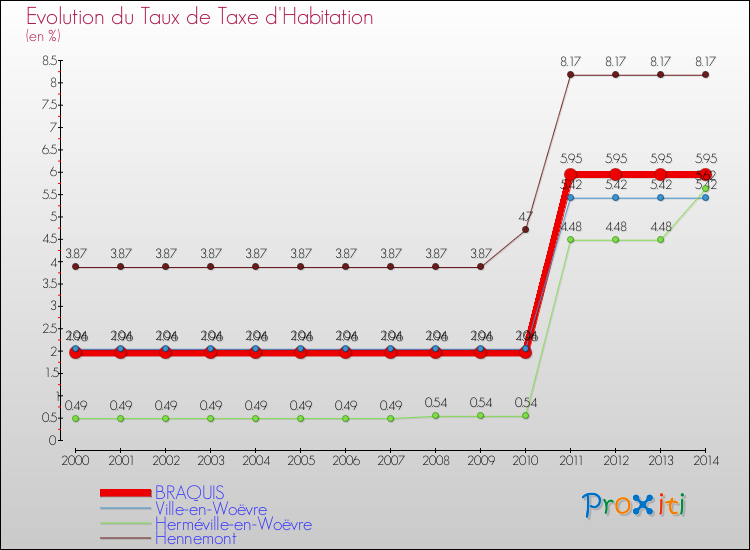 Evolution du taux de la taxe d'habitation pour BRAQUIS et les communes proches de 2000 à 2014 Comparaison des taux de la taxe d'habitation pour BRAQUIS et les communes voisines de 2000 à 2014