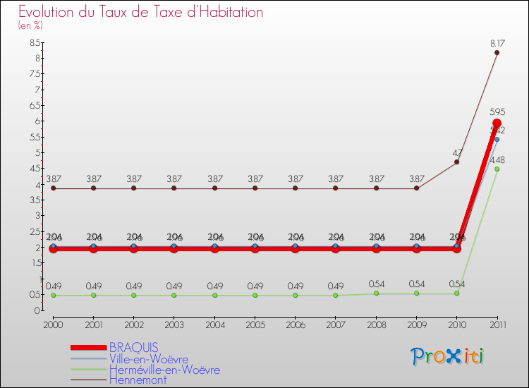 Evolution du taux de la taxe d'habitation pour BRAQUIS et les communes proches Comparaison des taux de la taxe d'habitation pour BRAQUIS et les communes voisines