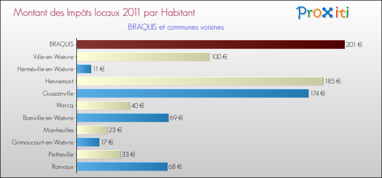 Montant des impôts locaux par Habitant pour BRAQUIS et les communes proches Comparaison des impôts locaux par habitant pour BRAQUIS et les communes voisines