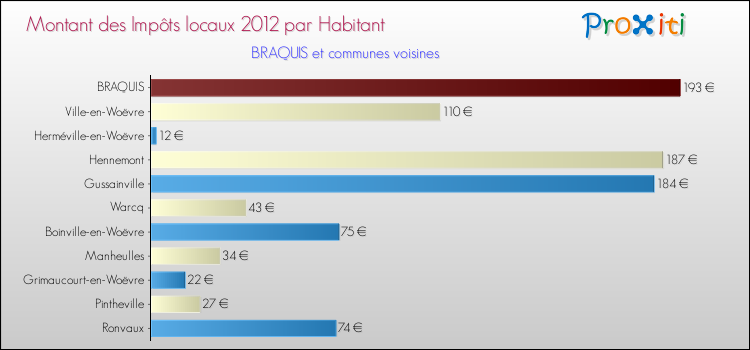 Montant des impôts locaux par Habitant pour BRAQUIS et les communes proches Comparaison des impôts locaux par habitant pour BRAQUIS et les communes voisines