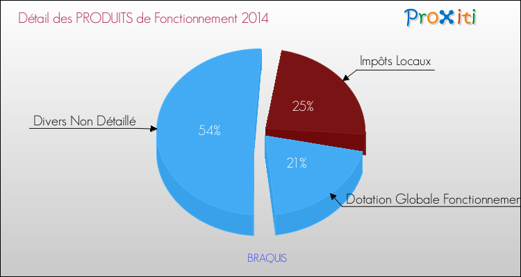 Décomposition du Budget de Fonctionnement 2014 de la commune de BRAQUIS Budget de Fonctionnement 2014 pour la commune de BRAQUIS