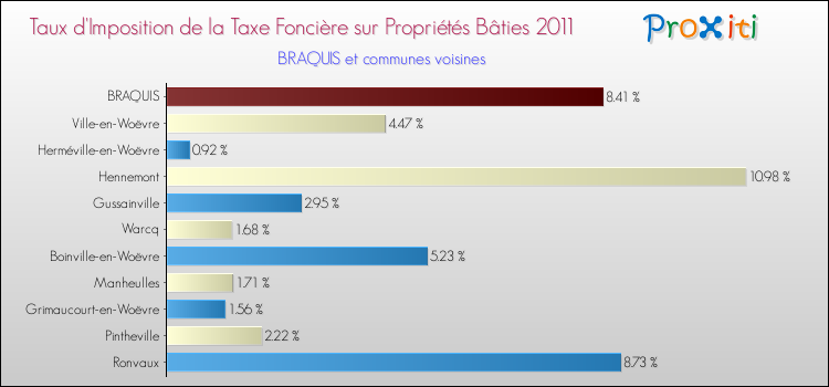 Taux d'imposition de la taxe foncière sur le bati 2011 pour BRAQUIS et les communes proches Comparaison des taux d'imposition de la taxe foncière sur le bati 2011 pour BRAQUIS et les communes voisines
