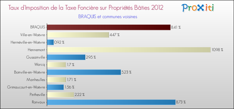 Taux d'imposition de la taxe foncière sur le bati 2012 pour BRAQUIS et les communes proches Comparaison des taux d'imposition de la taxe foncière sur le bati 2012 pour BRAQUIS et les communes voisines