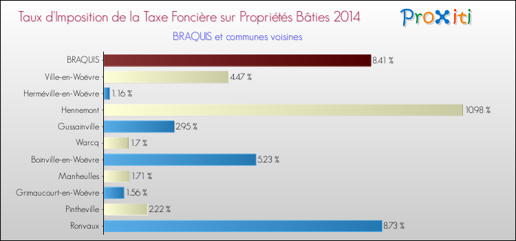 Taux d'imposition de la taxe foncière sur le bati 2014 pour BRAQUIS et les communes proches Comparaison des taux d'imposition de la taxe foncière sur le bati 2014 pour BRAQUIS et les communes voisines
