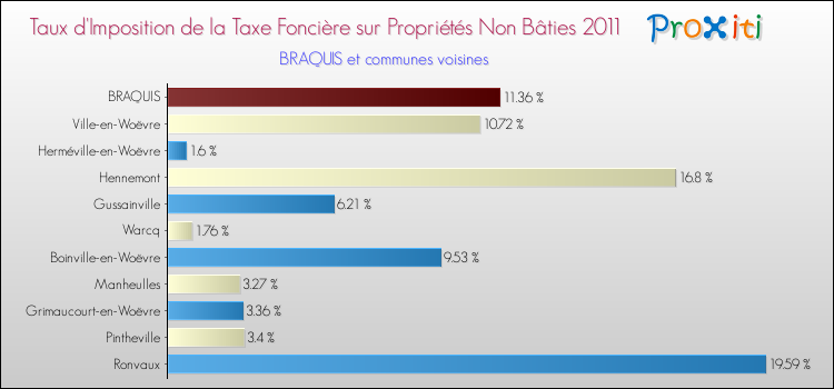 Taux d'imposition de la taxe foncière sur les immeubles et terrains non batis 2011 pour BRAQUIS et les communes proches Comparaison des taux d'imposition de la taxe foncière sur les immeubles et terrains non batis 2011 pour BRAQUIS et les communes voisines