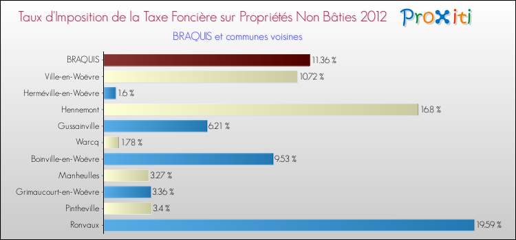Taux d'imposition de la taxe foncière sur les immeubles et terrains non batis 2012 pour BRAQUIS et les communes proches Comparaison des taux d'imposition de la taxe foncière sur les immeubles et terrains non batis 2012 pour BRAQUIS et les communes voisines