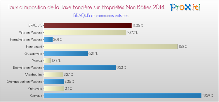 Taux d'imposition de la taxe foncière sur les immeubles et terrains non batis 2014 pour BRAQUIS et les communes proches Comparaison des taux d'imposition de la taxe foncière sur les immeubles et terrains non batis 2014 pour BRAQUIS et les communes voisines