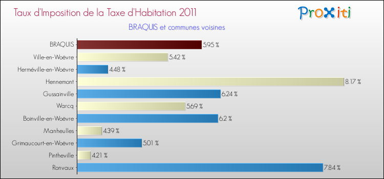 Taux d'imposition de la taxe d'habitation 2011 pour BRAQUIS et les communes proches Comparaison des taux d'imposition de la taxe d'habitation 2011 pour BRAQUIS et les communes voisines