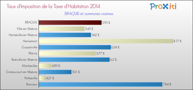 Taux d'imposition de la taxe d'habitation 2014 pour BRAQUIS et les communes proches Comparaison des taux d'imposition de la taxe d'habitation 2014 pour BRAQUIS et les communes voisines